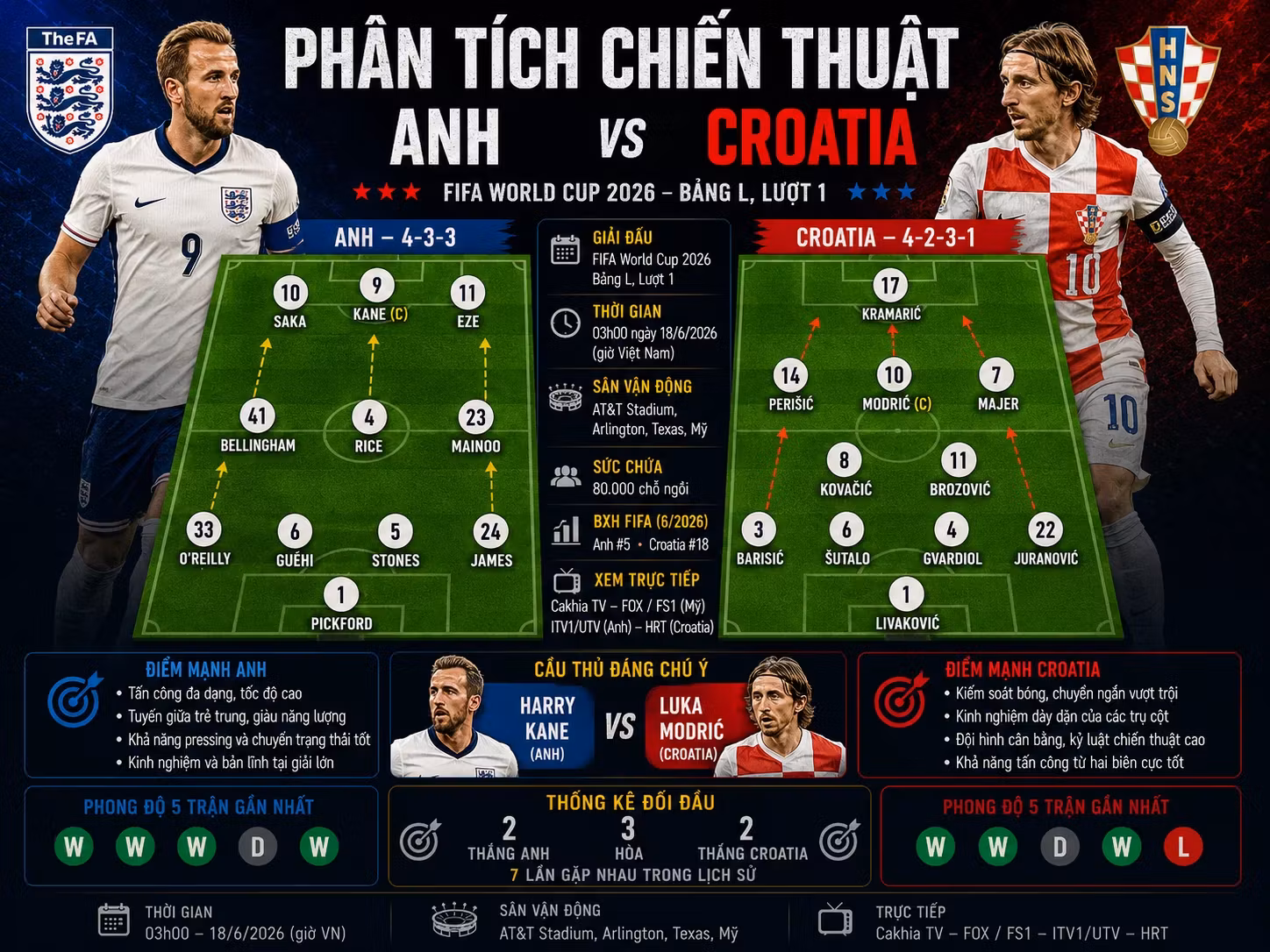 Soi Kèo Bóng Đá Anh vs Croatia, 03h00 Ngày 18/6/2026